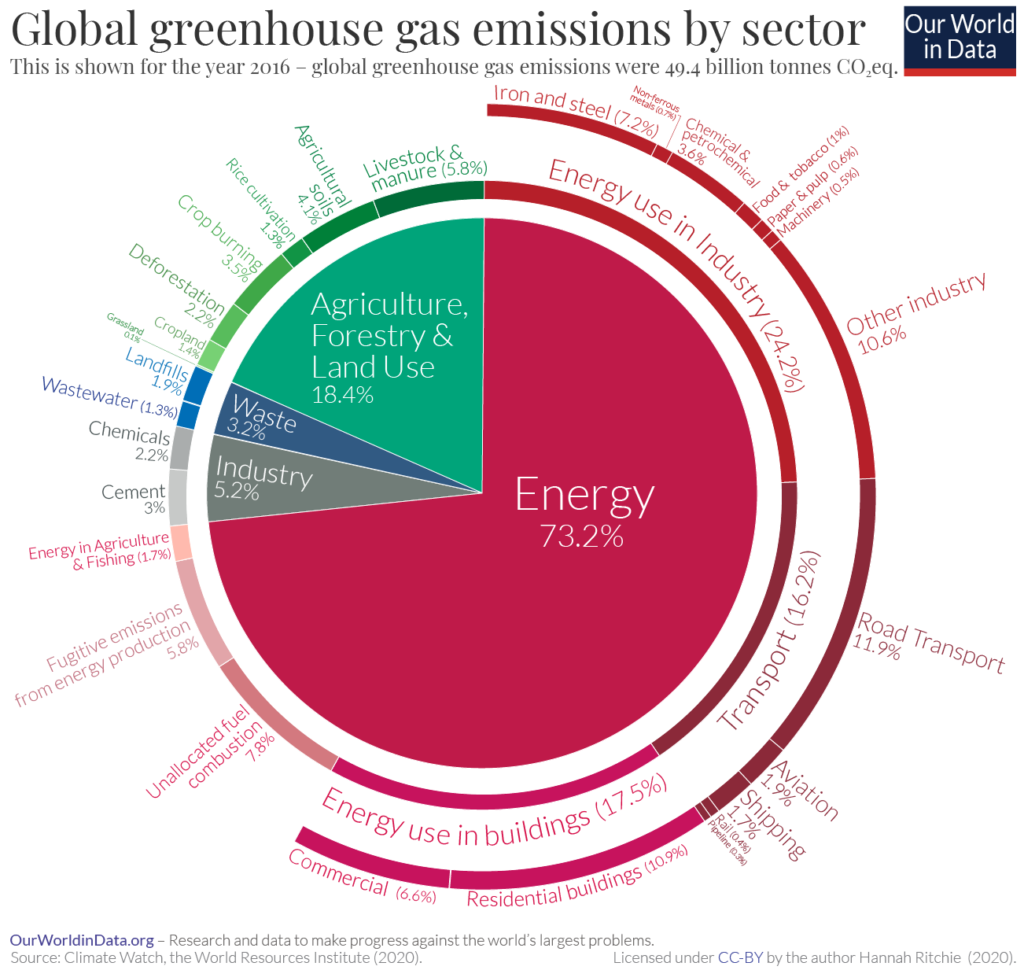 Gráfico circular de Our World in Data, que refleja las emisiones de gases de efecto invernadero según el sector. Destaca la energía con un 73.2%.
